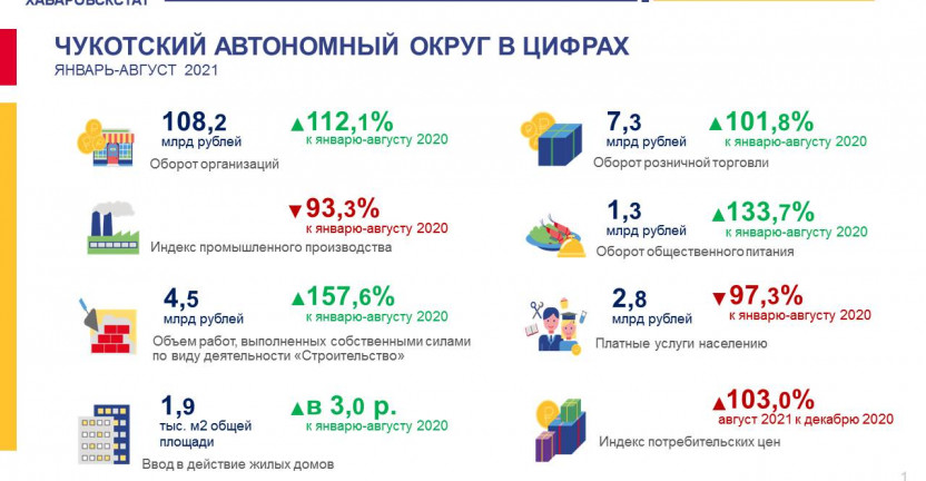Чукотский автономный округ в цифрах.  Январь-август 2021 года